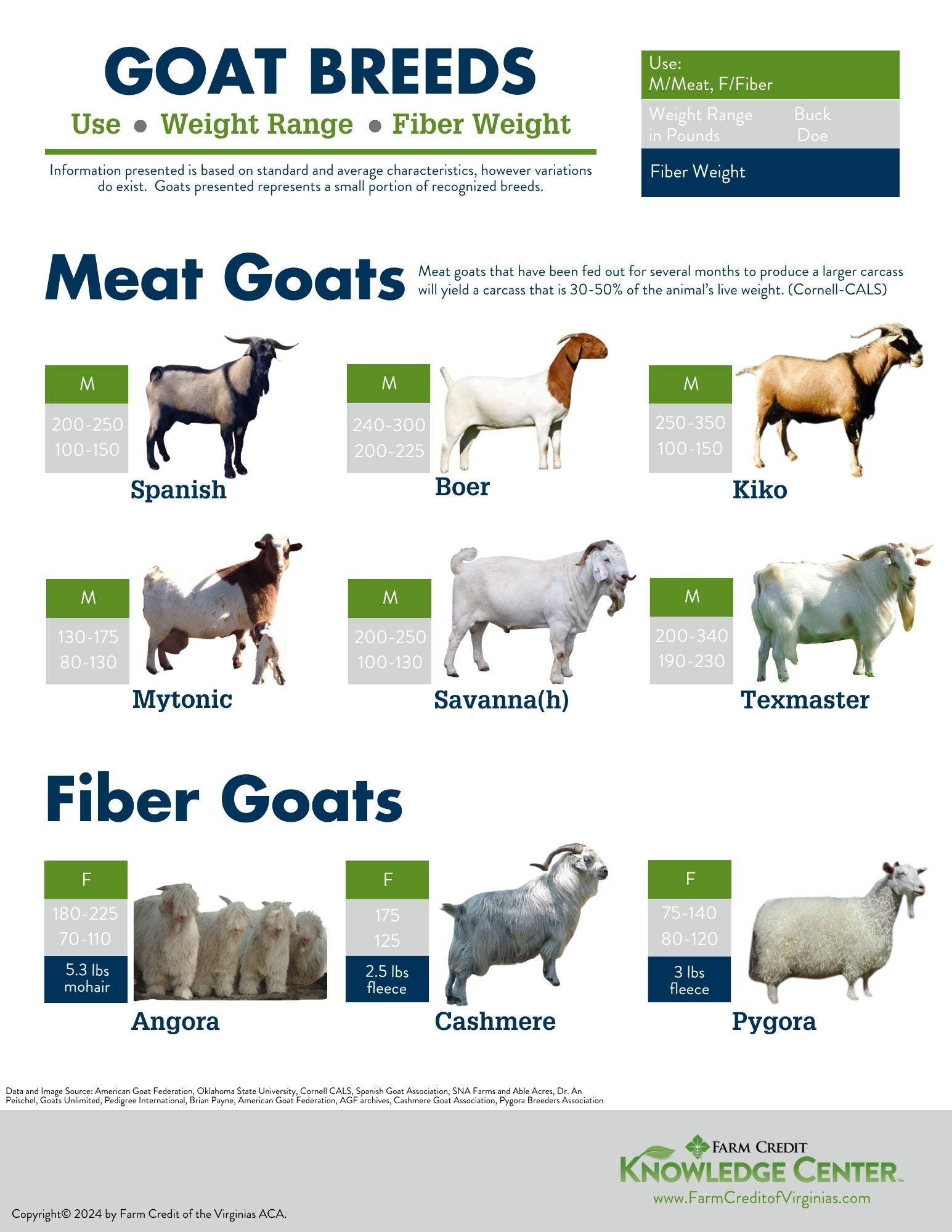 meat and fiber goat breeds infographic